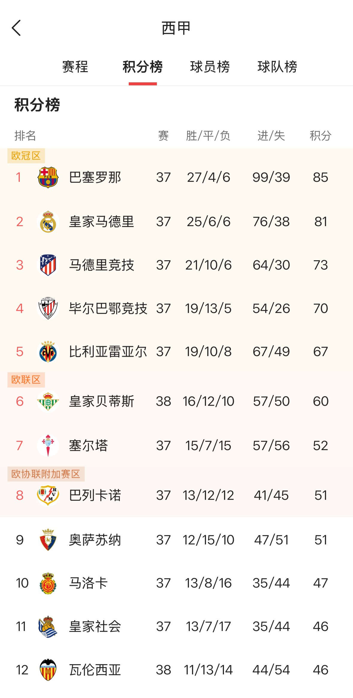 虎扑体育-西甲冠军数量排行榜(西甲冠军数量排名)