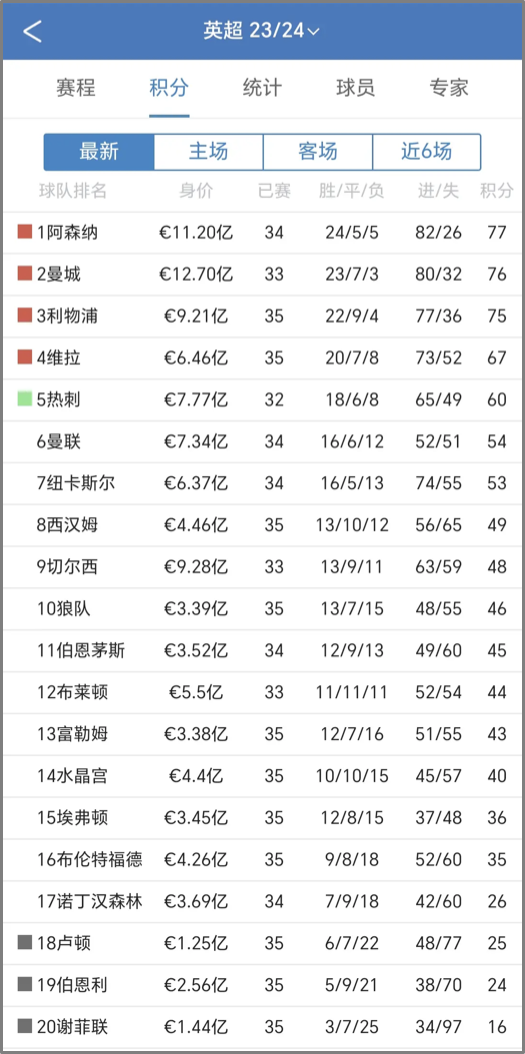 英超24/25赛季积分榜(英超新赛季积分榜)