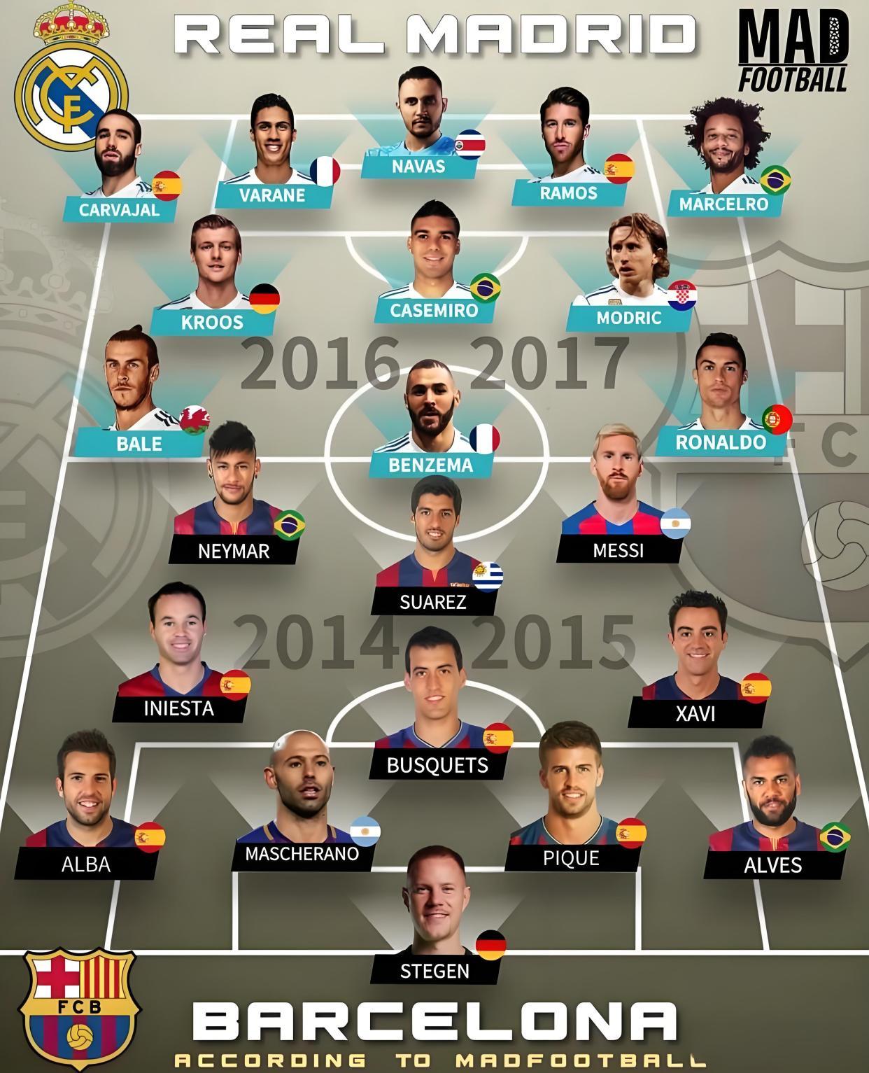 皇马历史最佳阵容11人(皇马近十年最佳阵容)